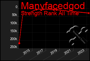 Total Graph of Manyfacedgod