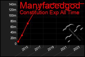 Total Graph of Manyfacedgod