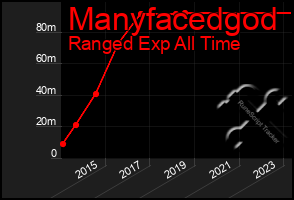 Total Graph of Manyfacedgod