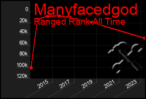 Total Graph of Manyfacedgod