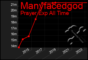 Total Graph of Manyfacedgod