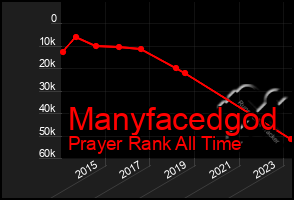 Total Graph of Manyfacedgod