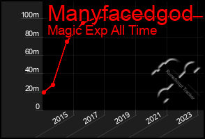 Total Graph of Manyfacedgod