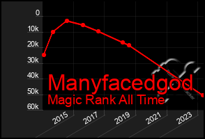 Total Graph of Manyfacedgod