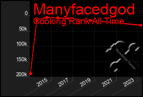 Total Graph of Manyfacedgod