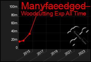 Total Graph of Manyfacedgod