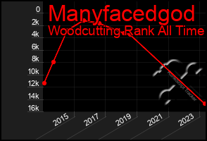 Total Graph of Manyfacedgod