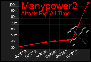 Total Graph of Manypower2