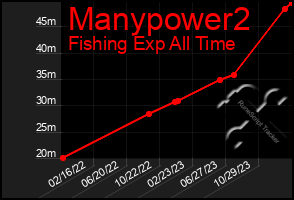 Total Graph of Manypower2