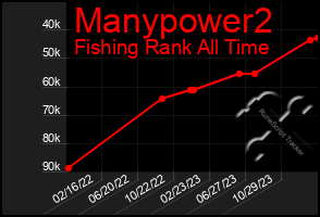 Total Graph of Manypower2