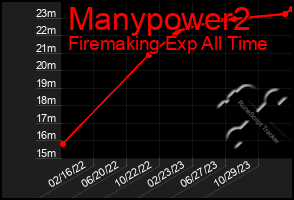 Total Graph of Manypower2