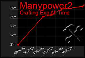 Total Graph of Manypower2