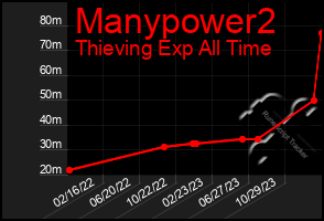 Total Graph of Manypower2