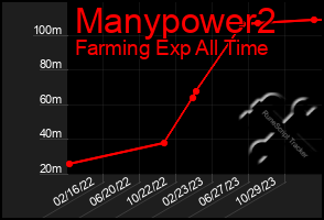 Total Graph of Manypower2