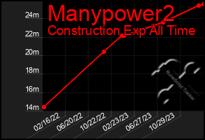 Total Graph of Manypower2