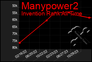 Total Graph of Manypower2