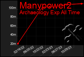 Total Graph of Manypower2