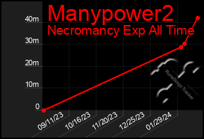 Total Graph of Manypower2