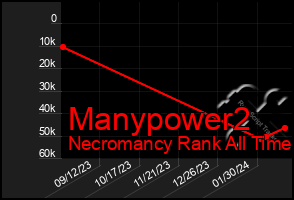 Total Graph of Manypower2