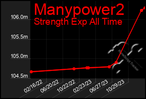 Total Graph of Manypower2