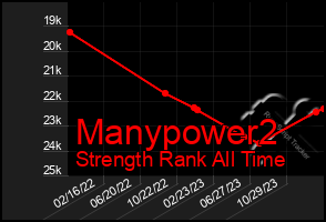 Total Graph of Manypower2