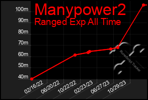 Total Graph of Manypower2