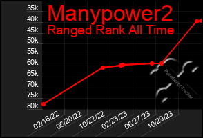 Total Graph of Manypower2