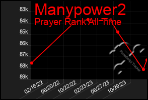 Total Graph of Manypower2