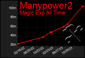 Total Graph of Manypower2