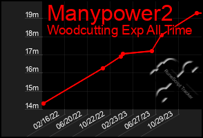 Total Graph of Manypower2