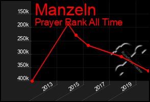 Total Graph of Manzeln