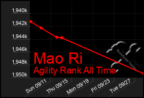 Total Graph of Mao Ri