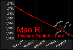 Total Graph of Mao Ri