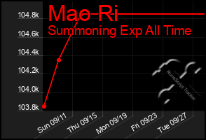 Total Graph of Mao Ri