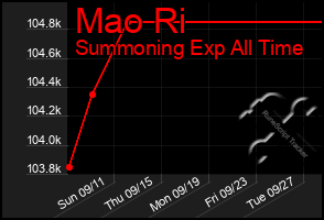 Total Graph of Mao Ri