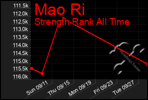 Total Graph of Mao Ri