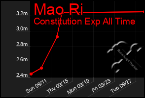 Total Graph of Mao Ri