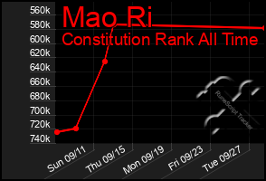 Total Graph of Mao Ri