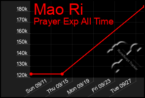 Total Graph of Mao Ri