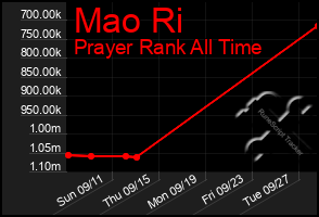 Total Graph of Mao Ri