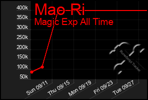 Total Graph of Mao Ri