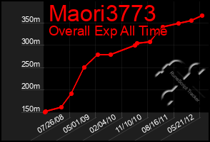 Total Graph of Maori3773