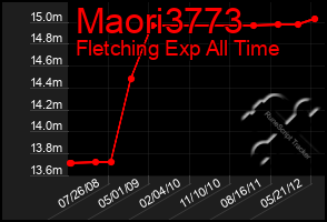 Total Graph of Maori3773