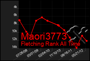 Total Graph of Maori3773