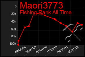 Total Graph of Maori3773