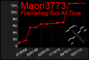 Total Graph of Maori3773