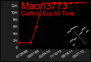 Total Graph of Maori3773