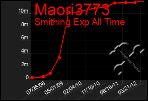 Total Graph of Maori3773