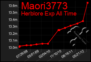 Total Graph of Maori3773