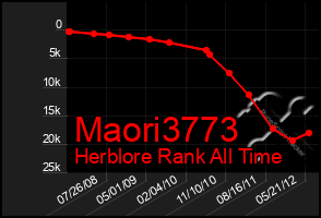 Total Graph of Maori3773